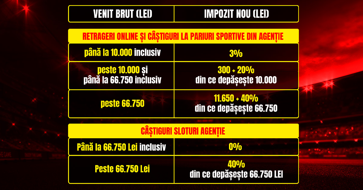 Află cu ce câștig rămâi după noile taxe!